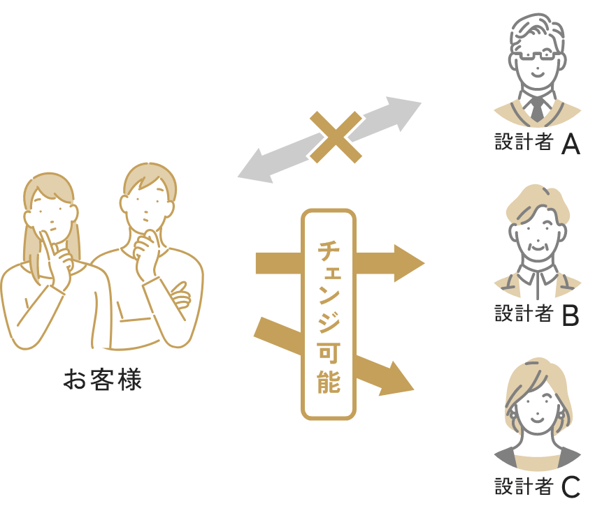 チェンジ可能