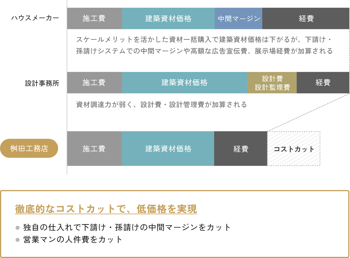 表:桝田工務店は独自の仕入れで下請け・孫請けの中間マージンを省き、低価格を実現