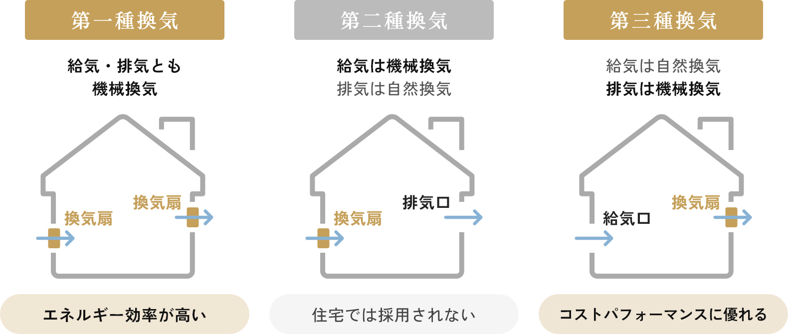 換気システムの種類［第一種・第二種・第三種］