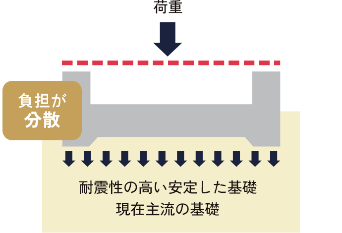 ベタ基礎イメージ
