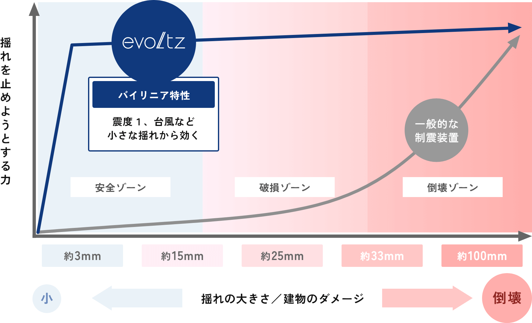 制震装置の減衰力イメージ