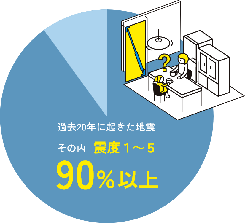 過去20年に起きた地震の内、震度1~5は90%以上