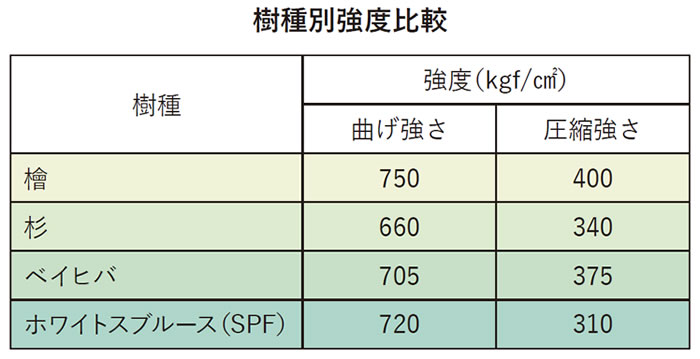 樹種別郷土比較
