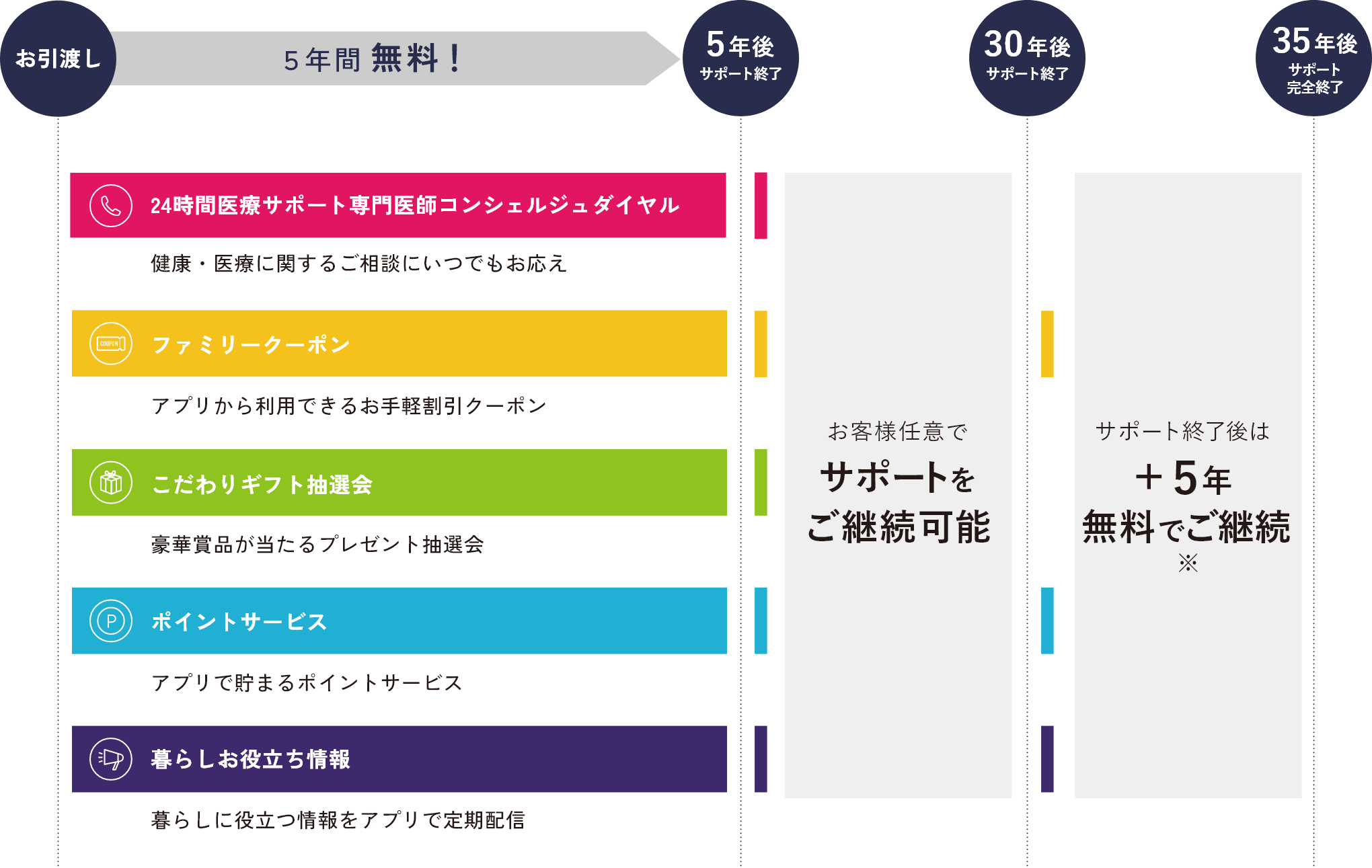 表:桝田工務店のサポートサービス一覧